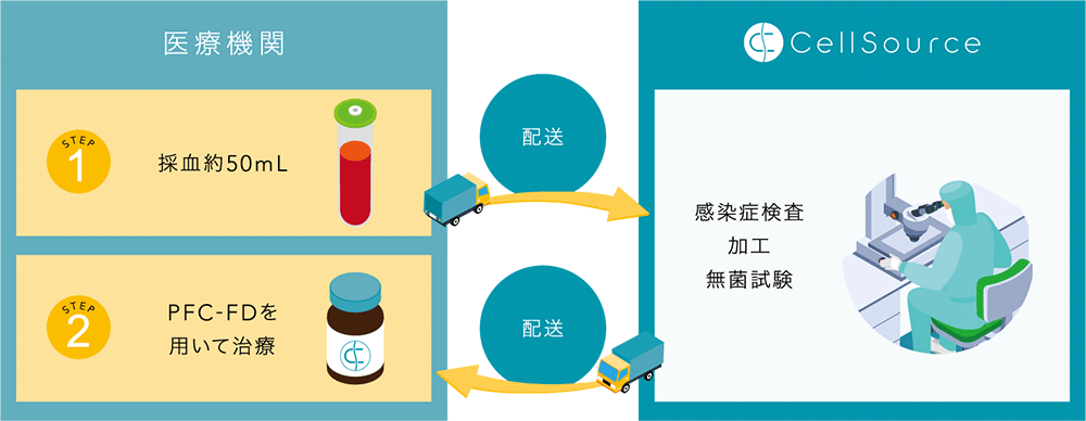 PFC-FD&trade;サービスの流れ